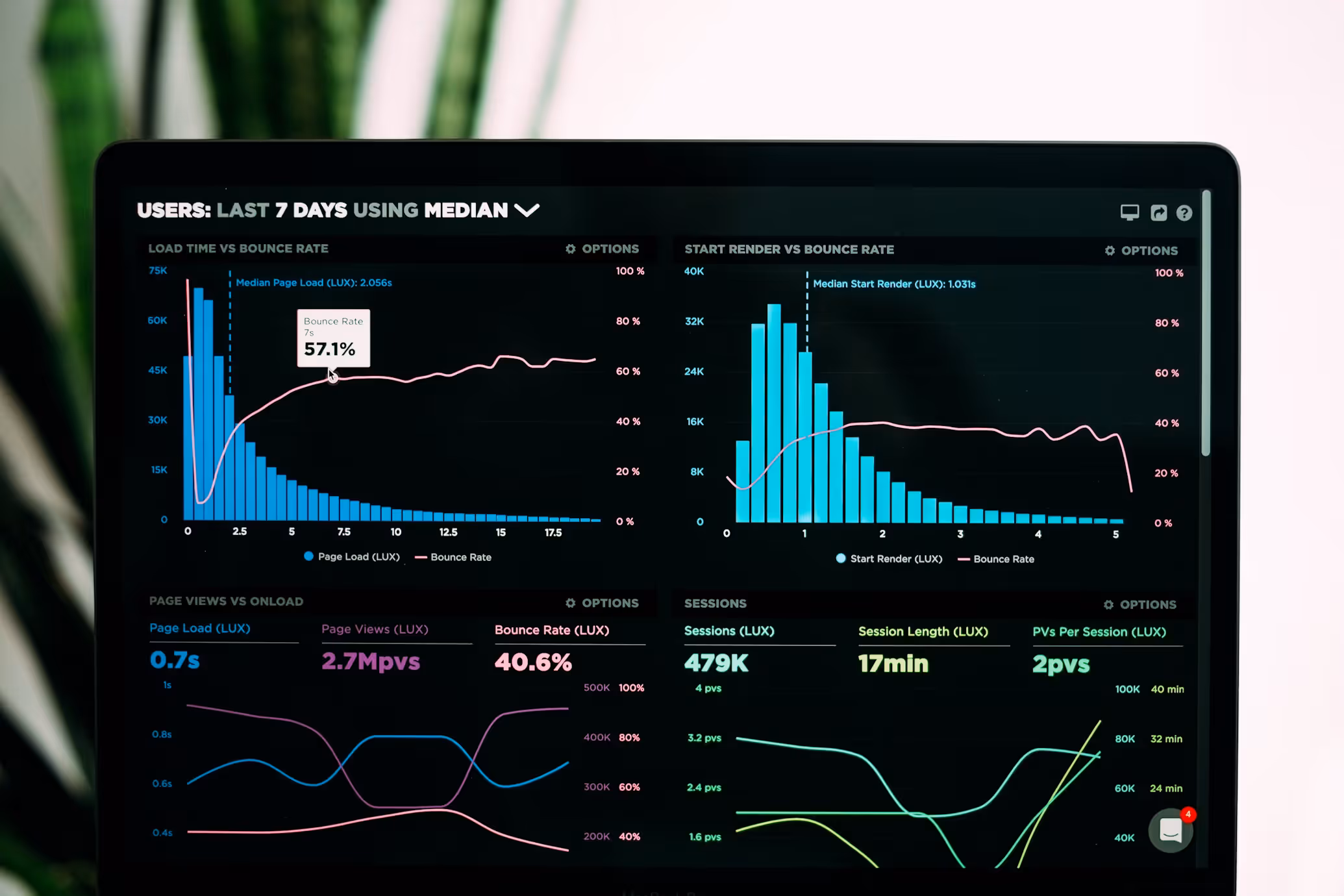 Digital marketing analytics dashboard showing ROI metrics and performance data